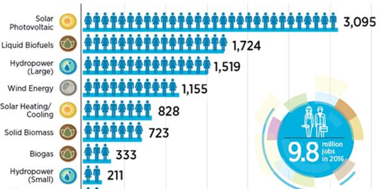 Empleos energías renovables