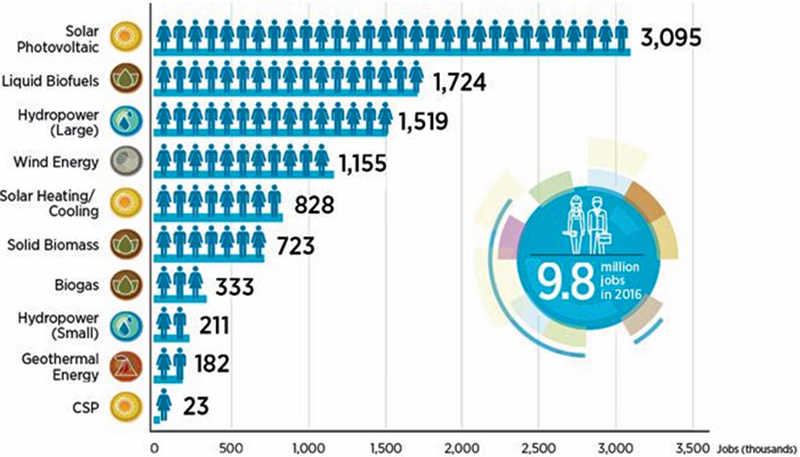 Empleos de las energías renovables por sectores