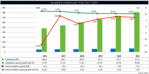 Este año se instalarán unos 60.000 MW de potencia eólica en el mundo