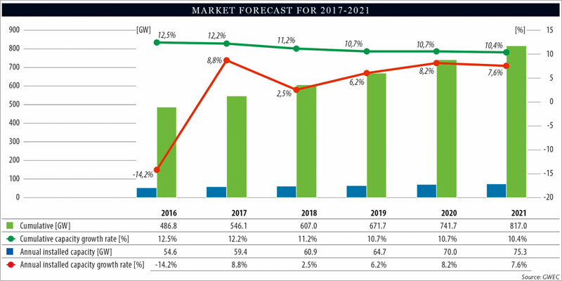 Las previsiones sitúan en 800.000 MW la potencia eólica instalada en 2021, el doble que la instalada en la actualidad.