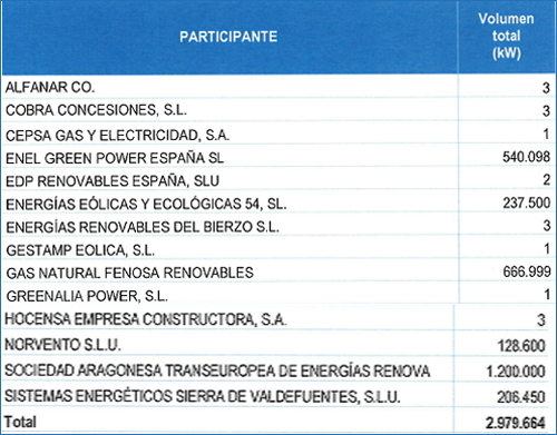 Listado de empresas adjudicatarias de la potencia eólica subastada por el gobierno. 