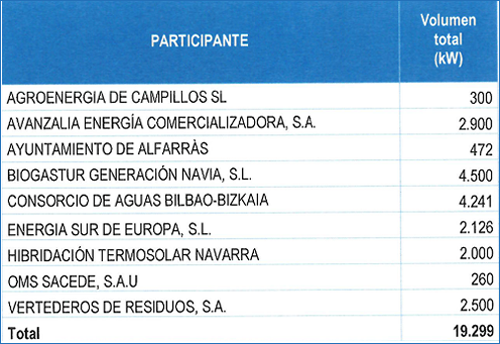 Listado de empresas adjudicatarias de la potencia (excepto fotovoltaica y eólica) subastada por el gobierno. 