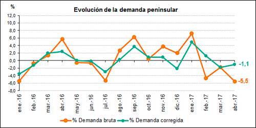 Gráfico que muestra la evolución de la demanda de energía eléctrica peninsular. 