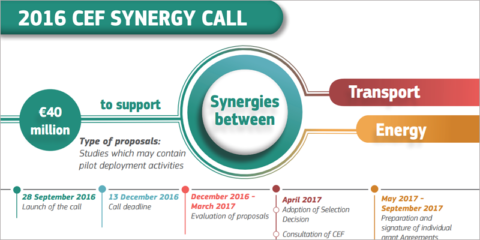 La UE invertirá 22 millones en infraestructuras de transporte y energía sostenibles