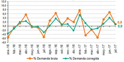 La demanda eléctrica en la península aumenta un 0,9% en julio