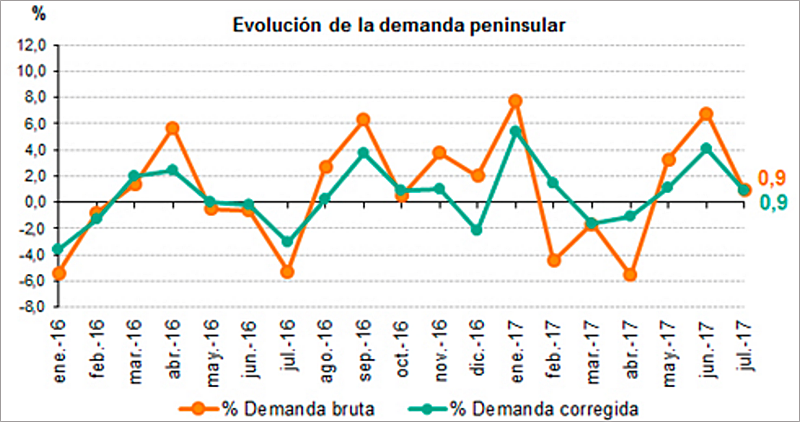 Gráfico de la demanda eléctrica en la península desde enero de 2016 a julio de 2017, en la que se aprecia cómo aumenta el 0.9% en el último mes. 