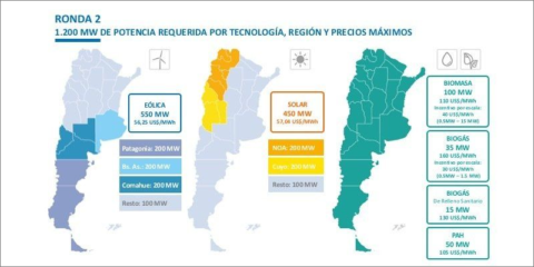 Argentina convoca una subasta de 1.200 MW renovables