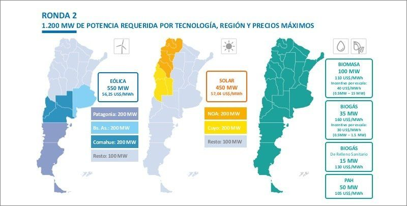 Infografía que muestra el reparto de MW por tencnología y zona geográfica en la reciente convocatoria de subasta de renovables lanzada por el gobierno de Argentina. 