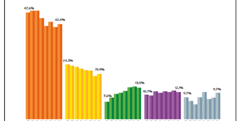 España retrocede más de un 3% en Energías Renovables, mientras que Europa aumenta un 9%