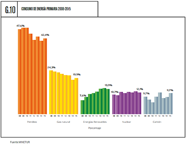 Gráfico Consumo de Energía Primaria 2008-2015. 