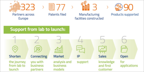 InnoEnergy cierra su Ronda de Inversión 2017 para proyectos innovadores de energías limpias el 23 de octubre