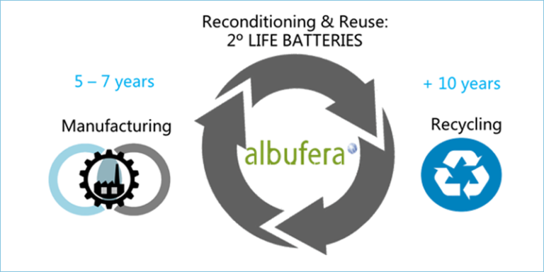 Infografía que refleja el concepto de economía circular aplicado a las baterías de Albfera.