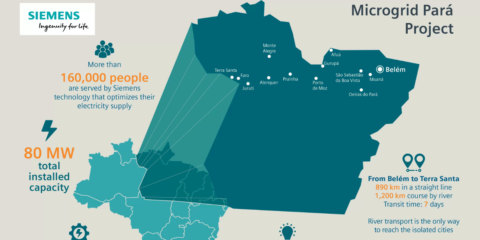 Brasil proyecta doce microgrids en el Estado de Pará