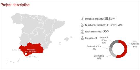 Cepsa entra en el mercado de las renovables con la construcción de un parque eólico en Jerez