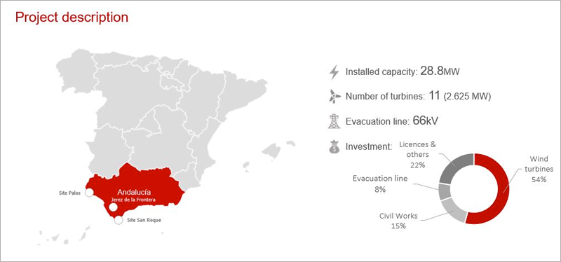 El parque eólico que proyecta Cepsa en Jerez de la Frontera entrará en funcionamiento en 2018, con una inversión de 35 millones de euros y una capacidad instalada de 28,8 Mw.