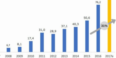 La demanda del mercado solar global alcanzará 100 GW en 2017, según un estudio