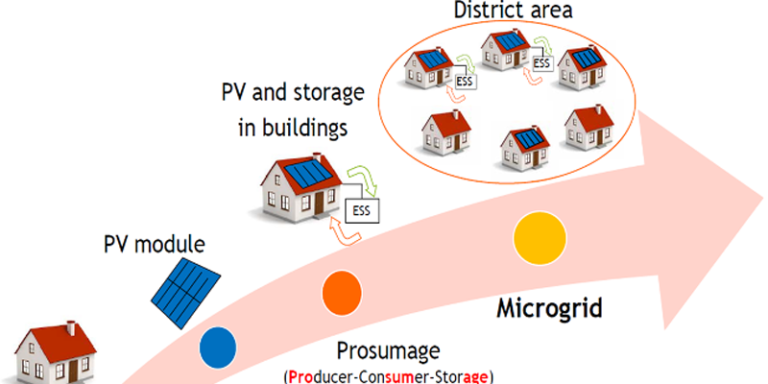 Infografía que muestra el esquema del funcionamiento de microgrids.
