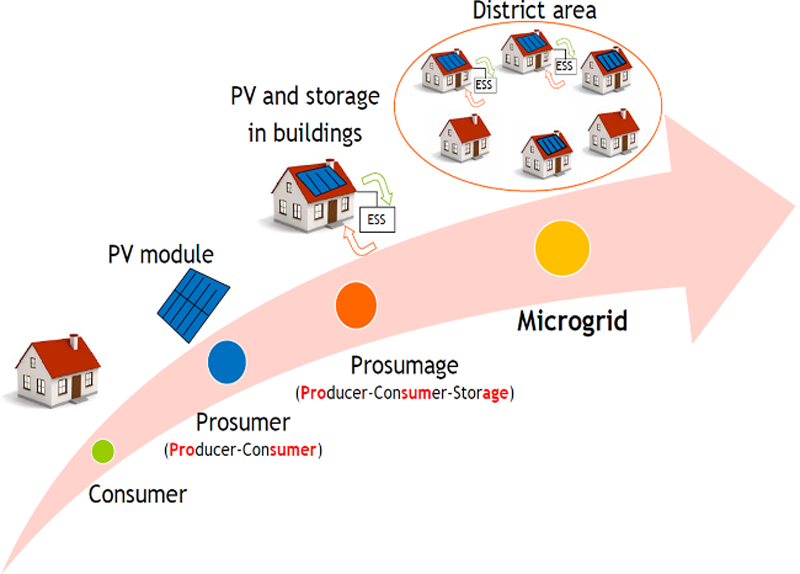 Infografía que muestra el esquema del funcionamiento de microgrids. 