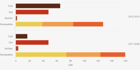 World Energy Outlook 2017 destaca el desarrollo de las tecnologías bajas en carbono y la electrificación