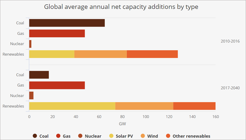El gráfico del World Energy Outlook 2017 muestra el importante incremento de las energías renovables en el mercado energético mundial.