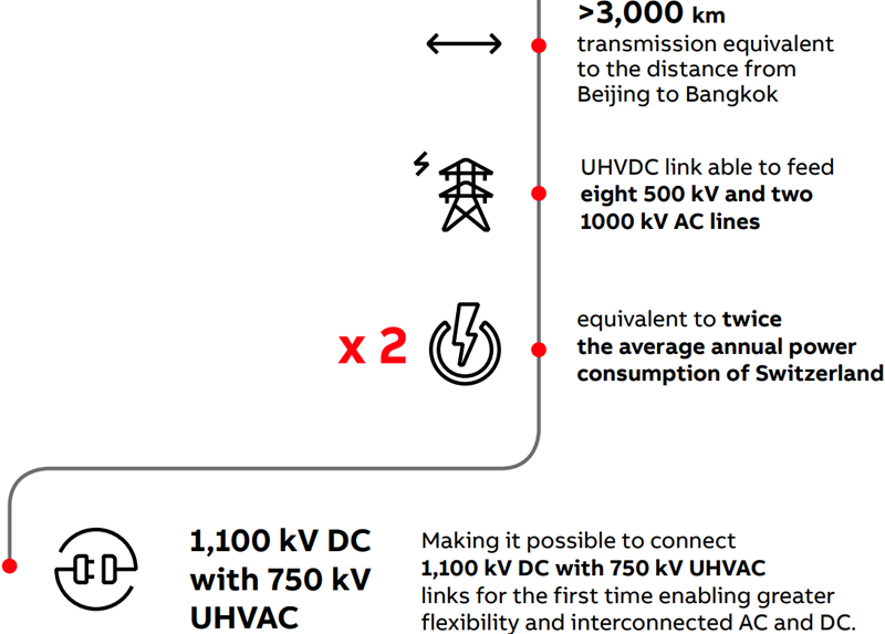 Esquema del transformador de UHVDC