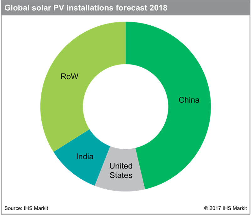 China registrará un fuerte aumento de la demanda de paneles para instalaciones solares fotovoltaicas en 2018 según los pronósticos de IHS Markit.
