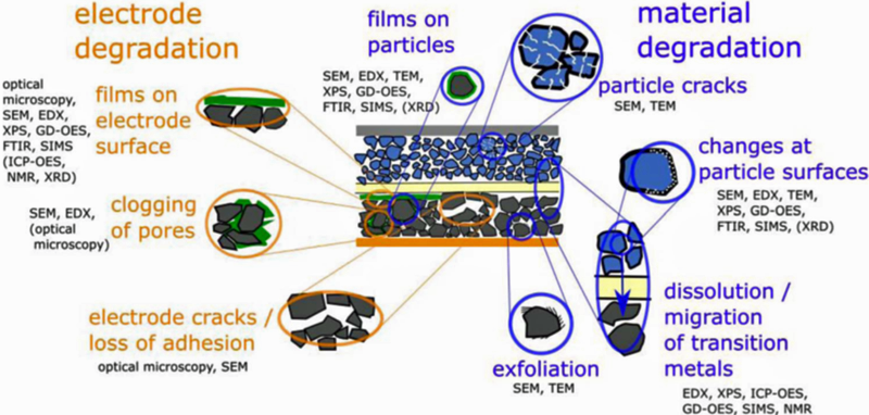 Figura 1. Diferentes mecanismos de degradación de los materiales y electrodos en una celda [1].