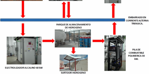 Microrred con sistemas de almacenamiento híbrido (baterías de gel e hidrógeno) del Centro Nacional del Hidrógeno