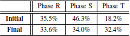 Tabla III. Factor de desequilibrio.