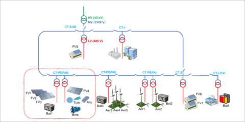 Estudio de la viabilidad de IP sobre PLC para aplicaciones en Smart Grids más allá de la medida avanzada