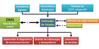 Esquema que muestra las herramientas de monitorización y dianóstico en tiempo real propuesto para redes de MT y BT en el Proyecto MONICA.