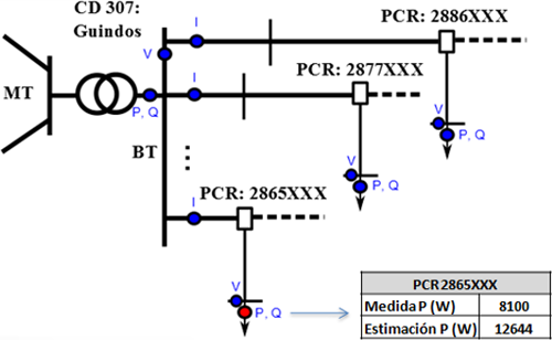 Se observa como la estimación de consumo en el PCR 2865XXX, obtenida por el estimador, de 12644 W difiere bastante de la medida introducida de 8100 W. El EE., mediante un algoritmo específico, bajo determinadas condiciones permite identificar esta medida como medida errónea y eliminarla.