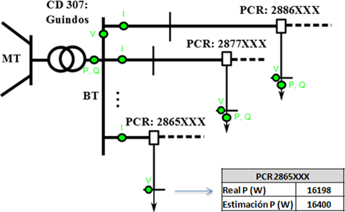 Como puede apreciarse en la Figura 5, el estimador calcula un consumo en el PCR muy próximo al consumo real aun sin disponer de las medidas suprimidas de los 2 contadores.