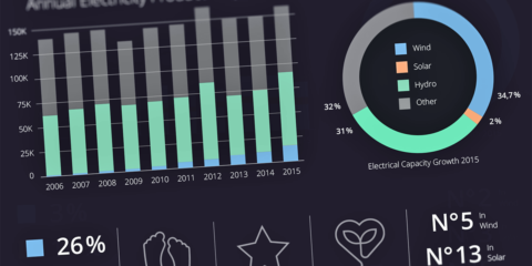 Greenbyte publica una infografía sobre la generación eléctrica renovable en Suecia