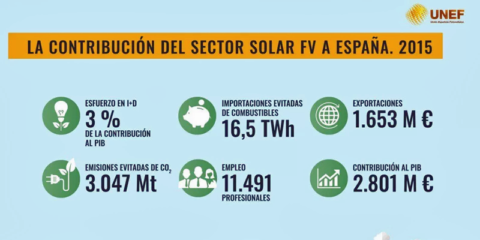 UNEF publica un informe sobre la contribución real del sector solar fotovoltaico a España