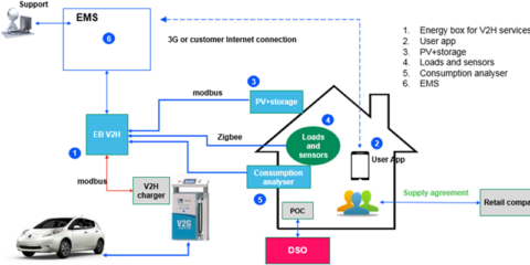 Gestión avanzada de una vivienda inteligente con integración a través de algoritmos de optimización y control energético