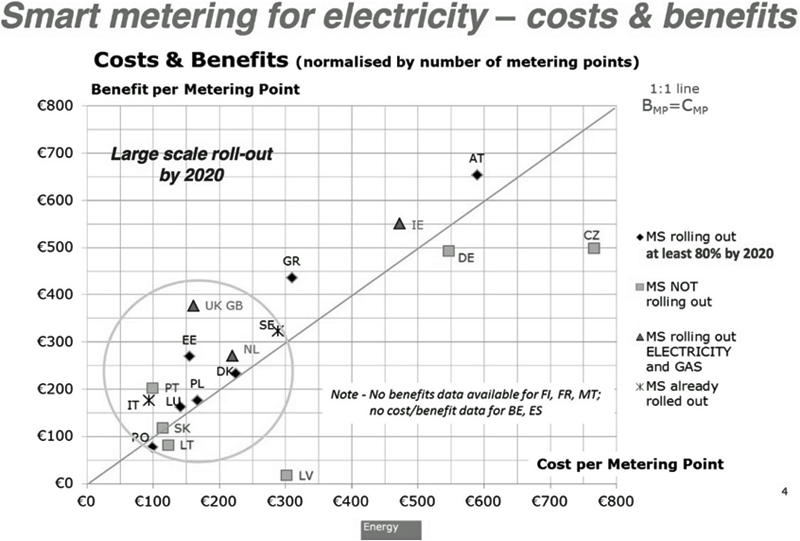 Figura 1. Resultados del análisis coste-beneficio en contadores digitales eléctricos (UE) Fuente: Comisión Europea.