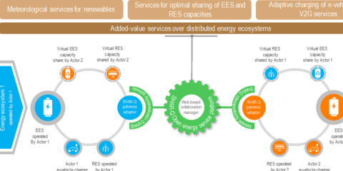 SHAR-Q, Interoperabilidad y descentralización como ejes del futuro ecosistema energético