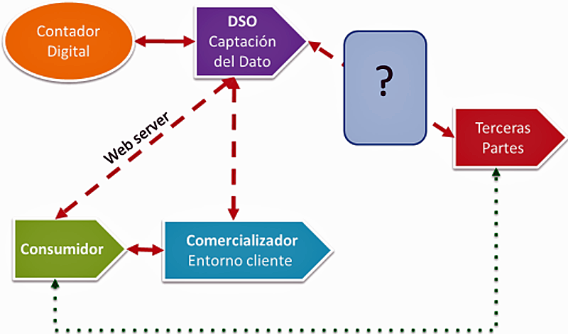 Figura 2. Esquema conceptual del proceso de acceso al dato del contador digital en España por parte del consumidor donde se indican las dificultades de acceso de las terceras partes. Fuente: Salas 2017.