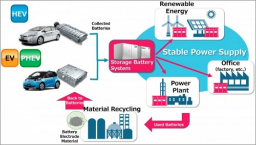 El sistema de almacenamiento de energía utilizará baterías recicladas de coches eléctricos y permitirá responder a las fluctuaciones de la red ante la inclusión de las energías renovables.
