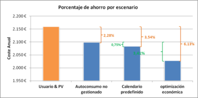 Figura 5. Porcentajes de ahorro en el término de energía entre funcionalidades.