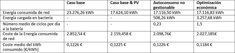 Análisis Comparativo De Sistemas De Gestión Energética De Autoconsumo ...