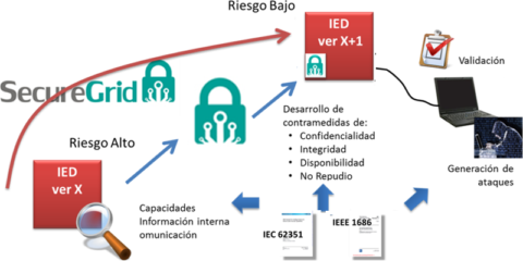 SecureGrid: Nuevas tecnologías de ciberseguridad y analítica de datos para subestaciones eléctricas