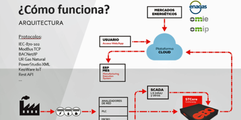 EBO, un software para la gestión integral de la energía que traduce la información técnica en euros