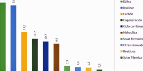 La energía eólica produjo el 24,7% de la energía eléctrica en España en enero de 2018