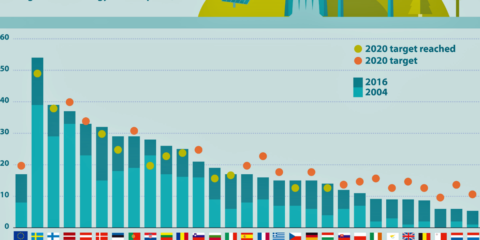 Las Energías Renovables aumentan su presencia en el Consumo Energético Final de la UE