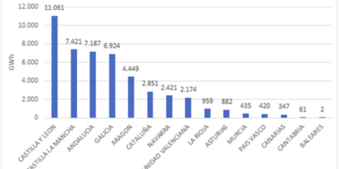 Castilla y León se mantiene líder en el ranking de generación eólica