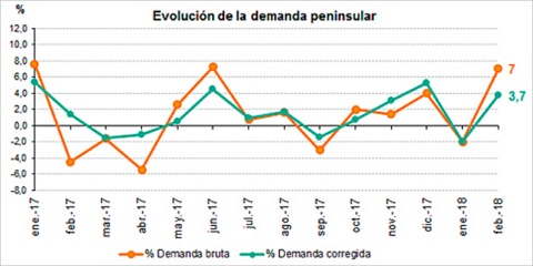 La demanda de energía eléctrica crece un 7% en febrero