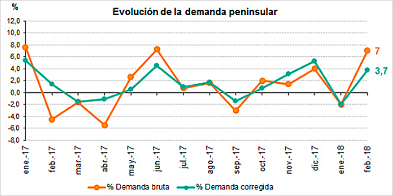 Gráfico de evolución de la demanda de energía eléctrica en el último año.