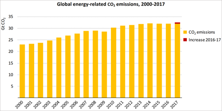 Serie anual de emisiones de dióxido de carbono (CO2) que muestra un crecimiento en 2017 tras dos años consecutivos sin registrar aumentos.